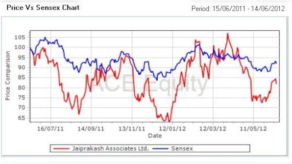 Stake sale buzz: JP Associates looking to ease debt burden