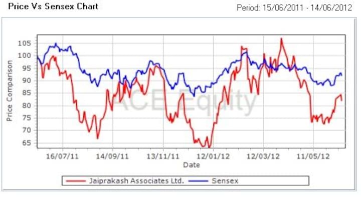 Stake sale buzz: JP Associates looking to ease debt burden