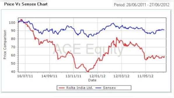 Rolta India redeems FCCB worth $134.7 mn, stock jumps 