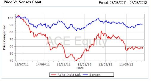 Rolta India redeems FCCB worth $134.7 mn, stock jumps Rolta India redeems FCCB worth $134.7 mn, stock jumps