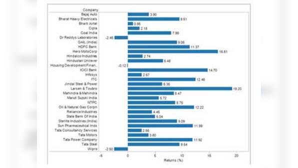 Sensex made investors richer by Rs 1,90,000 cr in June