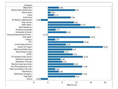 Sensex made investors richer by Rs 1,90,000 cr in June Sensex made investors richer by Rs 1,90,000 cr in June