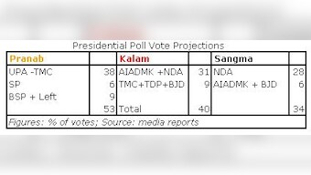 Presidential Poll Live: Pranab says he is deeply honoured, seeks support