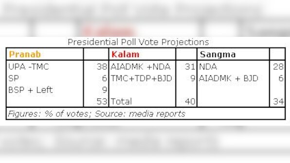 Presidential Poll Live: Pranab says he is deeply honoured, seeks support