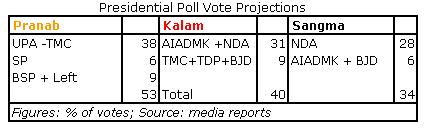 Presidential Poll Live: Pranab says he is deeply honoured, seeks support Presidential Poll Live: Pranab says he is deeply honoured, seeks support