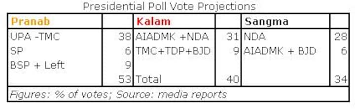 Presidential Poll Live: Pranab says he is deeply honoured, seeks support