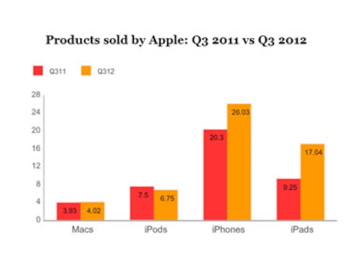 Apple sells 17 mn iPads, 26 mn iPhones in three months