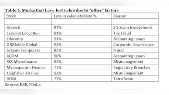 How to avoid stocks with hidden traps