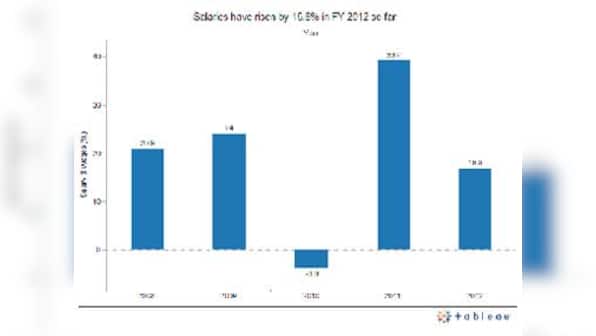 Chart: India Inc salaries rise 17 percent in 2012