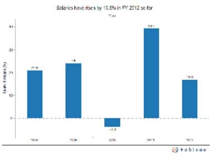 Chart: India Inc salaries rise 17 percent in 2012