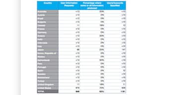 Twitter transparency report: Govts censor microbloggers too!