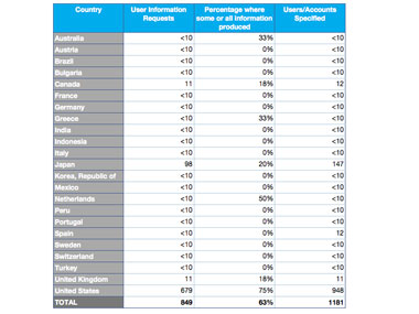 Twitter transparency report: Govts censor microbloggers too! Twitter transparency report: Govts censor microbloggers too!