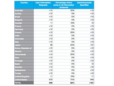 Twitter transparency report: Govts censor microbloggers too!
