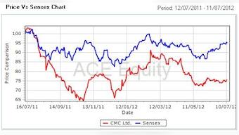 TCS arm CMC gains 15% post strong June quarter earnings 