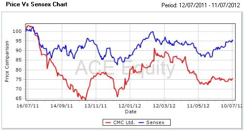 TCS arm CMC gains 15% post strong June quarter earnings  TCS arm CMC gains 15% post strong June quarter earnings