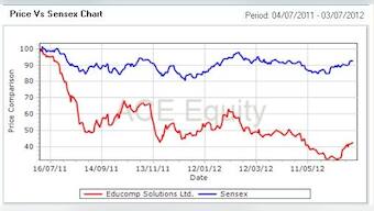 Educomp denies cutting staff; shares up