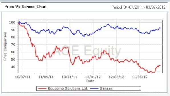 Educomp denies cutting staff; shares up
