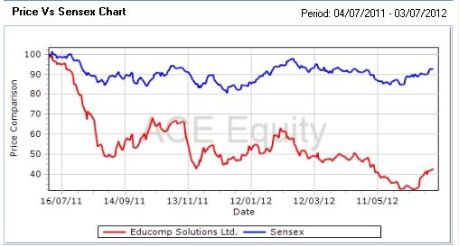 Educomp denies cutting staff; shares up Educomp denies cutting staff; shares up