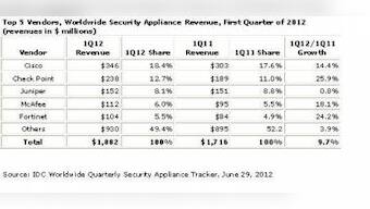 Security Appliance Shipments Up 12.9% In 1Q12