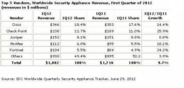 Security Appliance Shipments Up 12.9% In 1Q12 Security Appliance Shipments Up 12.9% In 1Q12