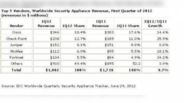 Security Appliance Shipments Up 12.9% In 1Q12