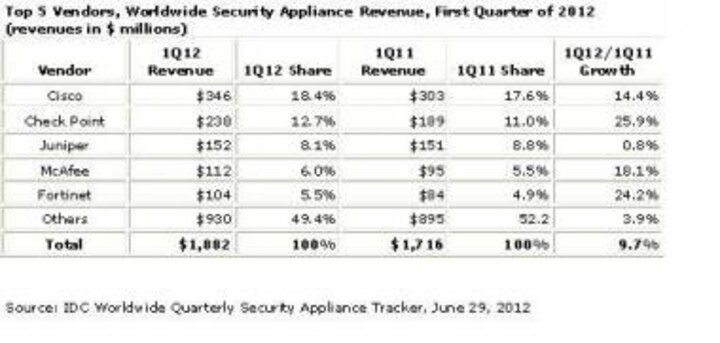 Security Appliance Shipments Up 12.9% In 1Q12