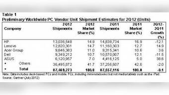 PC Shipment Growth Flat In 2Q12