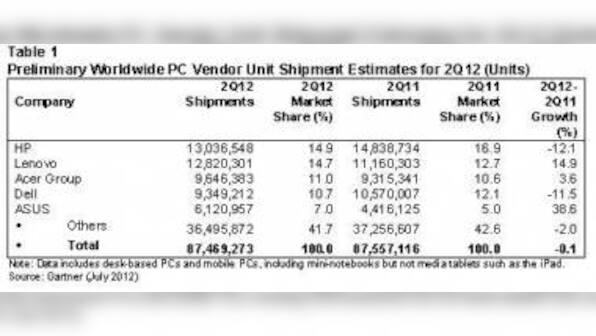 PC Shipment Growth Flat In 2Q12