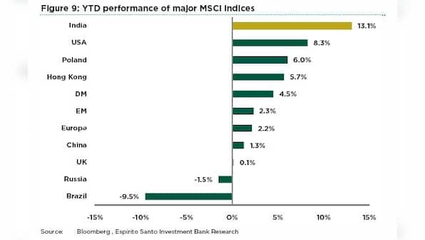 Chart: India tops MSCI indices in 2012, will the party last?