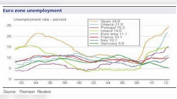 Why you should be worried about EU unemployment 