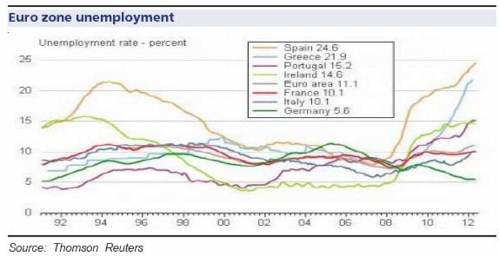 Why you should be worried about EU unemployment 