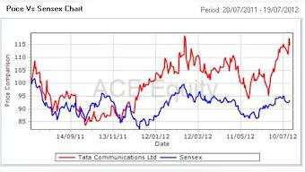 Tata Comm zooms to a year's high on demerger of VSNL land