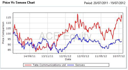 Tata Comm zooms to a year's high on demerger of VSNL land Tata Comm zooms to a year's high on demerger of VSNL land