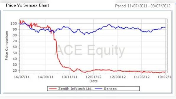 Zenith Info's crisis deepens as revaluation reveals true picture