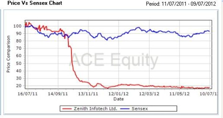 Zenith Info's crisis deepens as revaluation reveals true picture