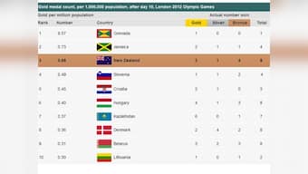London 2012: In an alternate medal tally, Grenada is on top