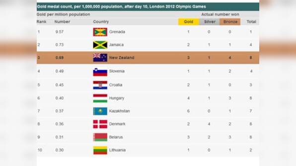 London 2012: In an alternate medal tally, Grenada is on top