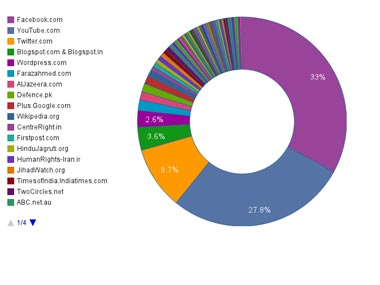 Epic fail: How India compiled its 'banned list' of websites Epic fail: How India compiled its 'banned list' of websites