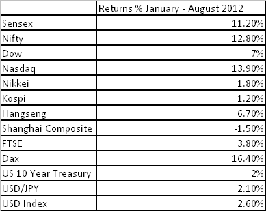 Why equities are higher in 2012 despite poor data Why equities are higher in 2012 despite poor data