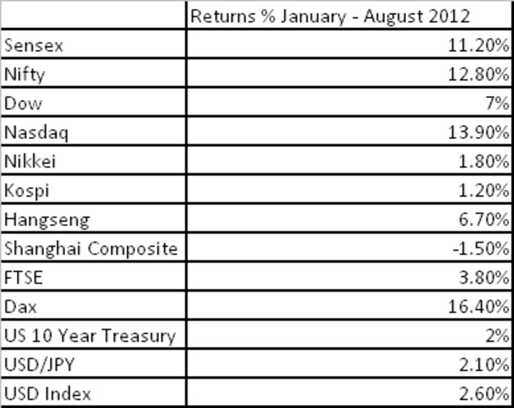 Why equities are higher in 2012 despite poor data