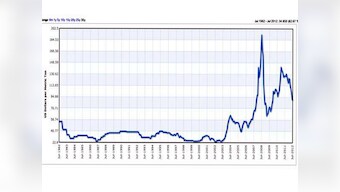 This chart shows why Coalgate is more UPA's scam than NDA's