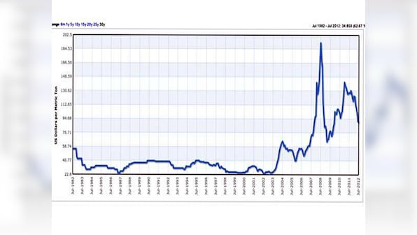 This chart shows why Coalgate is more UPA's scam than NDA's