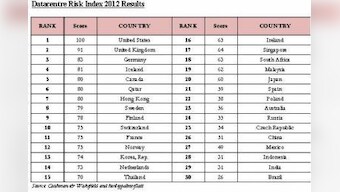 India Second Most Risk Ridden DC Location: Study
