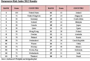India Second Most Risk Ridden DC Location: Study India Second Most Risk Ridden DC Location: Study