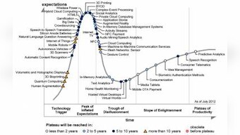 Big Data, In-Memory Computing Included In Gartner&#039;s 2012 Hype Cycle