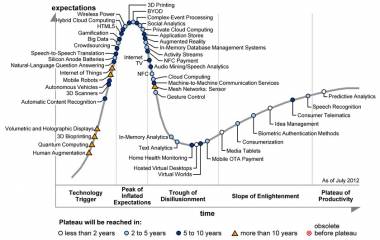 Big Data, In-Memory Computing Included In Gartner's 2012 Hype Cycle Big Data, In-Memory Computing Included In Gartner's 2012 Hype Cycle