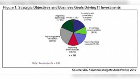 Patient Satisfaction Leads IT Investments In APEJ Healthcare Cos