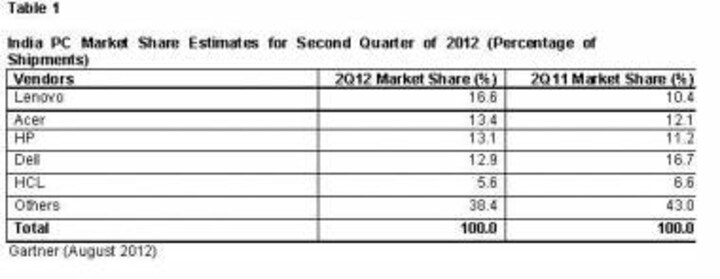 India PC Market Grew 17% In 2Q12: Gartner