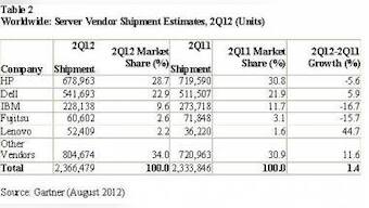 Global Server Shipments Grew 1.4% In 2Q12: Gartner