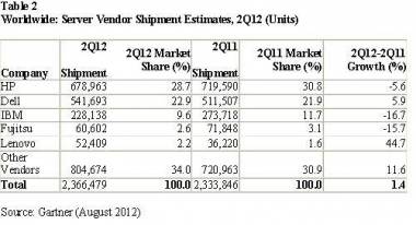 Global Server Shipments Grew 1.4% In 2Q12: Gartner Global Server Shipments Grew 1.4% In 2Q12: Gartner